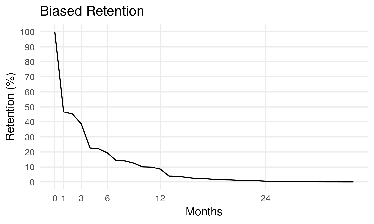 Bad idea retention