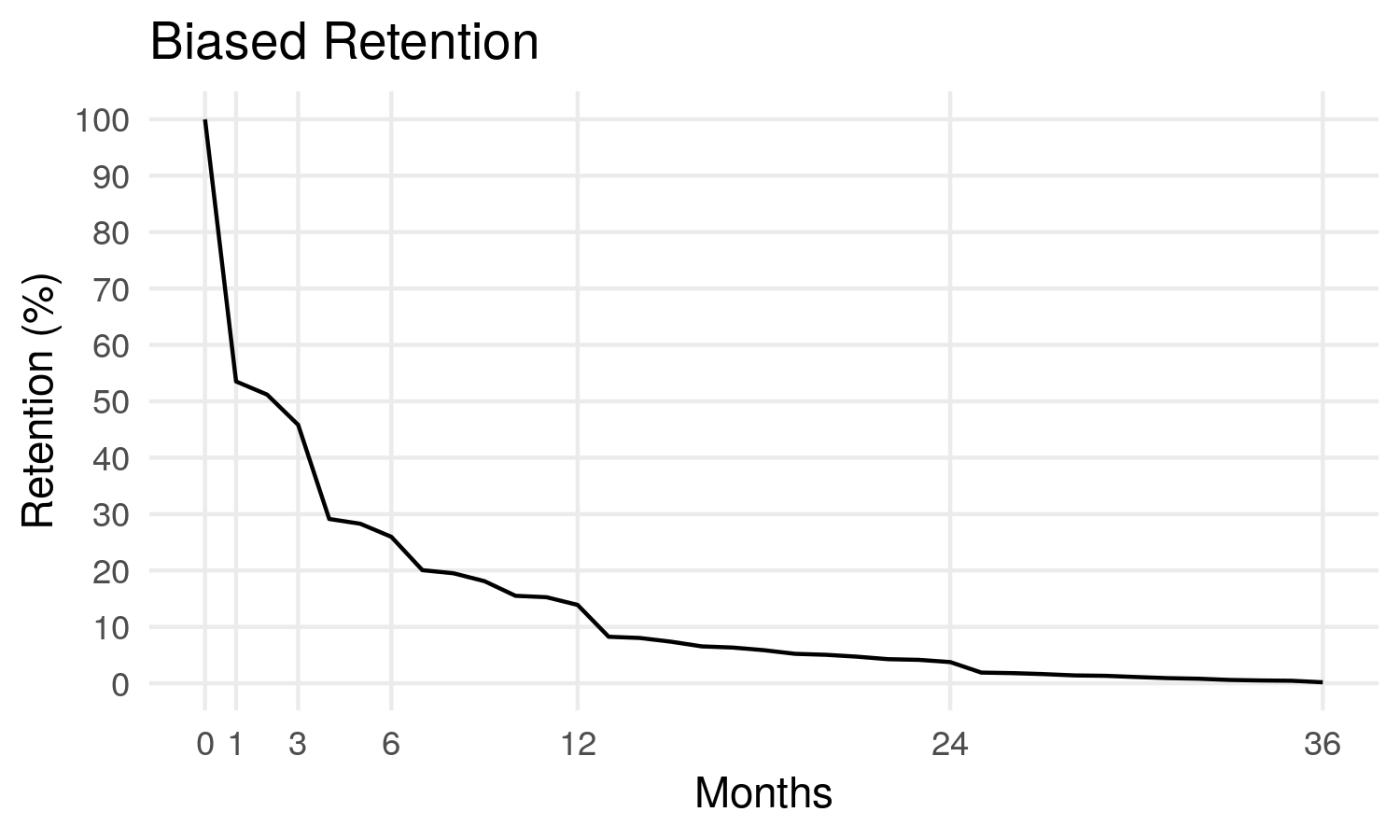 Biased retention