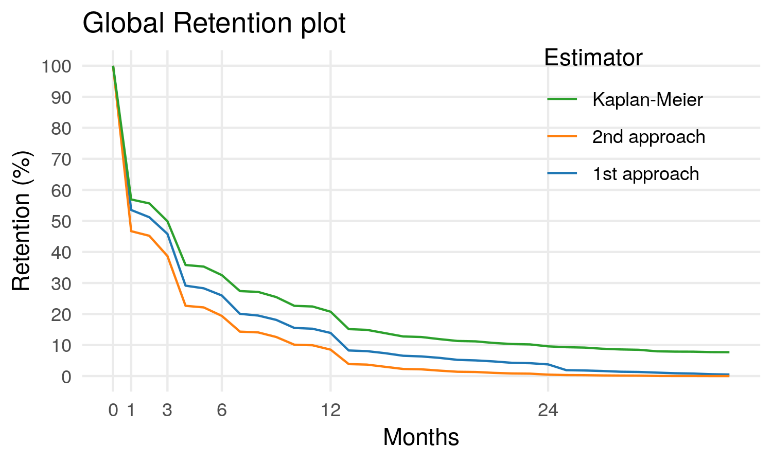 Global Retention