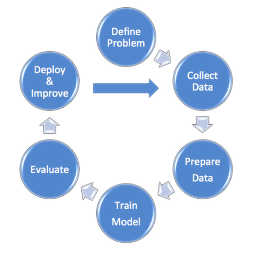 Machine Learning process